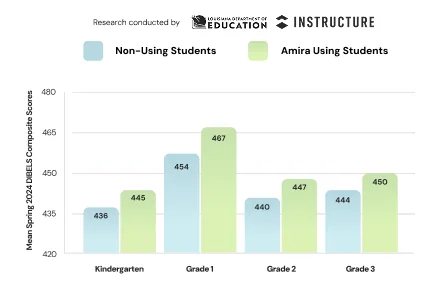 ESSA Study Validates Amira's Impact